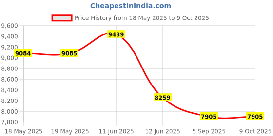 industrybuying.com IDEAL POWER ADAPTOR, AC-DC, 36V, 4.16A, 15DYS6150-3600416P ideal power Price History Graph from 18 May 2025 to 9 Oct 2025