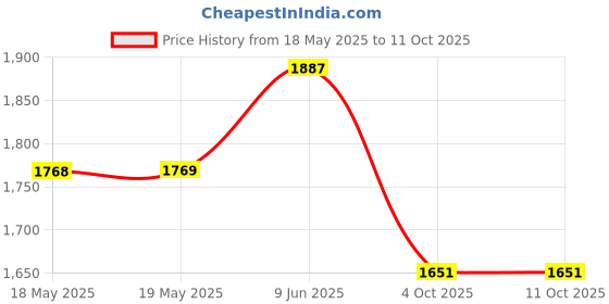 industrybuying.com IDEAL POWER ADAPTOR, AC-DC, 6V, 3A, 25HK-AB-060A300-D56 ideal power Price History Graph from 18 May 2025 to 11 Oct 2025