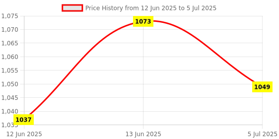 industrybuying.com IDEAL POWER ADAPTOR, UK, 9V, 1.1A, MULTIPLG, 77DB-10-09M ideal power Price History Graph from 12 Jun 2025 to 5 Jul 2025