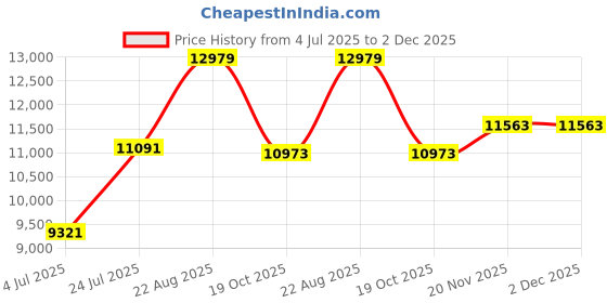 industrybuying.com IDEAL POWER CHARGER, 24V 5A, LEAD ACID, AC0524A ideal power Price History Graph from 4 Jul 2025 to 2 Dec 2025