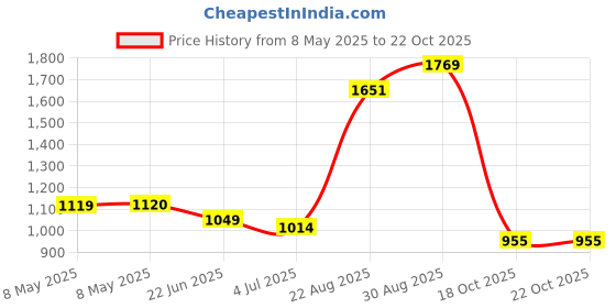 industrybuying.com IDEAL POWER POWER SUPPLY, AC/AC, 10W, 9V, 0.67A, UK, 77DB-06-09 ideal power Price History Graph from 8 May 2025 to 21 Oct 2025