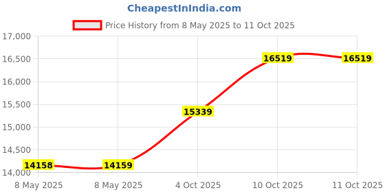 industrybuying.com IDEAL RACHET CRIMP TOOL, 30-696 ideal Price History Graph from 8 May 2025 to 11 Oct 2025