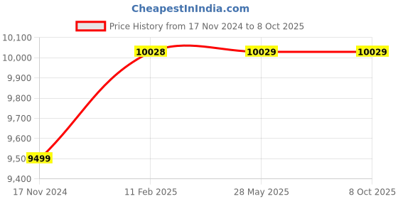 industrybuying.com Ideal Resources Solder Pot IRPTC 250D IR-250D ideal resources Price History Graph from 17 Nov 2024 to 8 Oct 2025
