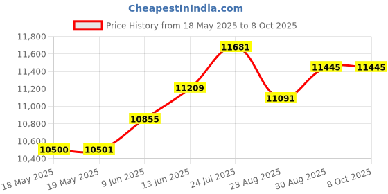 industrybuying.com IDEAL SCRIBE, FIBRE OPTIC / CARBIDE, 45-359 ideal Price History Graph from 18 May 2025 to 8 Oct 2025