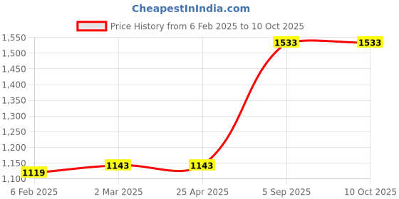industrybuying.com IDEAL Spray Gun 300 ml 43 PSI 260 NI/min, MT-990P ideal Price History Graph from 6 Feb 2025 to 10 Oct 2025