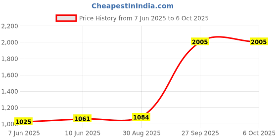 industrybuying.com IDEAL STRAIN RELIEF BOOT, RJ45 PLUG, 85-380 (Pack of 25) ideal Price History Graph from 7 Jun 2025 to 6 Oct 2025