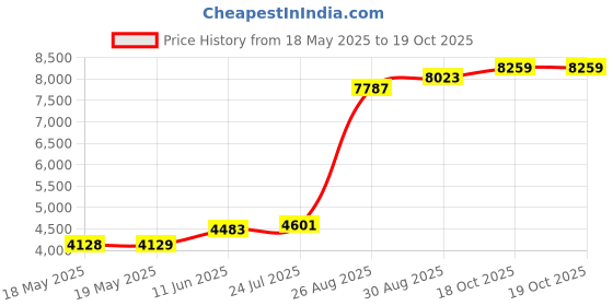 industrybuying.com IDEAL STRIPPER, COAX CABLE, 1/8 TO 7/32 IN, 45-163 ideal Price History Graph from 18 May 2025 to 18 Oct 2025
