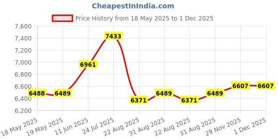 industrybuying.com IDEAL STRIPPER, COAX CABLE, UP TO 3.2MM, 45-162 ideal Price History Graph from 18 May 2025 to 29 Nov 2025
