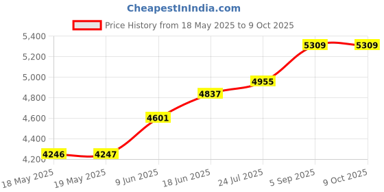 industrybuying.com IDEAL-TEK CENTRE BAR KIT, BS-PCSS2/4 ideal-tek Price History Graph from 18 May 2025 to 9 Oct 2025