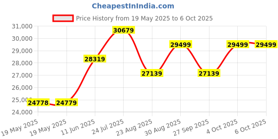 industrybuying.com IDEAL-TEK CERAMIC TWEEZER, CURVE/POINTED, 120MM, 8507 ideal-tek Price History Graph from 19 May 2025 to 6 Oct 2025