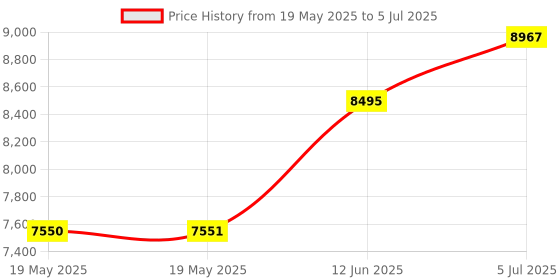 industrybuying.com IDEAL-TEK CUTTING TWEEZERS, HIGH PRECISION, 15AGW ideal-tek Price History Graph from 19 May 2025 to 5 Jul 2025