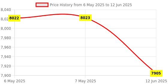 industrybuying.com IDEAL-TEK ESD TWEEZER, BENT/FLAT, 115MM, 14A.C.DR.1 ideal-tek Price History Graph from 6 May 2025 to 12 Jun 2025