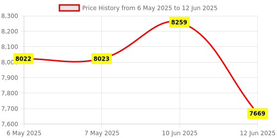 industrybuying.com IDEAL-TEK ESD TWEEZER, BENT/FLAT, 115MM, 15AGW.C.DR.1 ideal-tek Price History Graph from 6 May 2025 to 12 Jun 2025