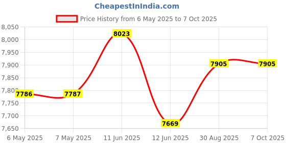 industrybuying.com IDEAL-TEK ESD TWEEZER, BENT/FLAT, 120MM, 15A.C.DR.1 ideal-tek Price History Graph from 6 May 2025 to 6 Oct 2025