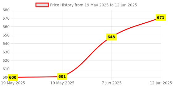 industrybuying.com IDEAL-TEK ESD TWEEZER, BENT/ROUND, 115MM, 702A.CF ideal-tek Price History Graph from 19 May 2025 to 12 Jun 2025