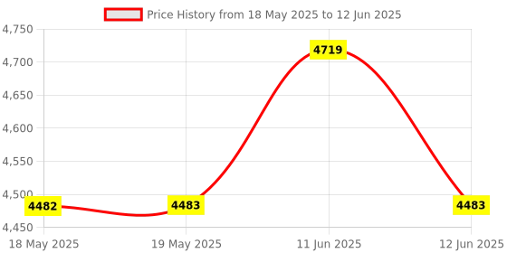industrybuying.com IDEAL-TEK ESD TWEEZER, STRAIGHT/FLAT, 120MM, 00.SA.DR.1 ideal-tek Price History Graph from 18 May 2025 to 12 Jun 2025