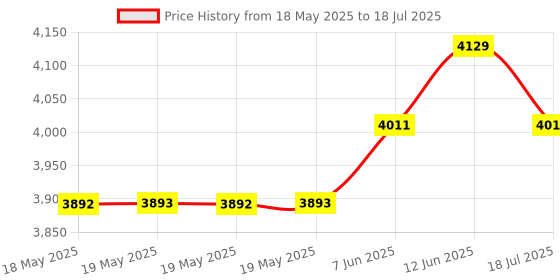 industrybuying.com IDEAL-TEK ESD TWEEZER, STRAIGHT/FLAT, 130MM, 00CFR.SA ideal-tek Price History Graph from 18 May 2025 to 12 Jun 2025