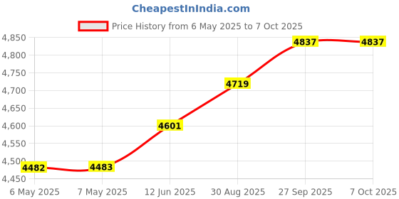 industrybuying.com IDEAL-TEK ESD TWEEZER, STRAIGHT/POINTED, 110MM, 4.SA.DR.1 ideal-tek Price History Graph from 6 May 2025 to 6 Oct 2025