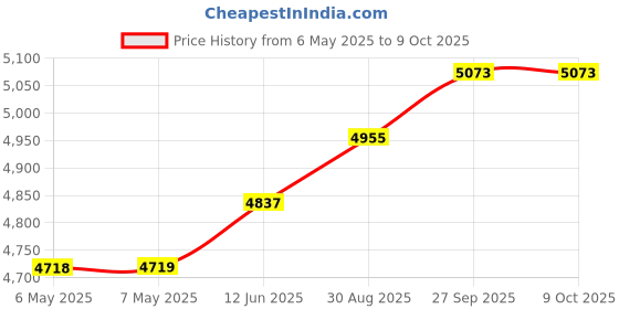 industrybuying.com IDEAL-TEK ESD TWEEZER, STRAIGHT/POINTED, 110MM, 5.SA.DR.1 ideal-tek Price History Graph from 6 May 2025 to 8 Oct 2025