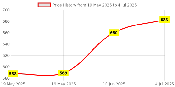 industrybuying.com IDEAL-TEK ESD TWEEZER, STRAIGHT/POINTED, 115MM, 705.CF ideal-tek Price History Graph from 19 May 2025 to 4 Jul 2025