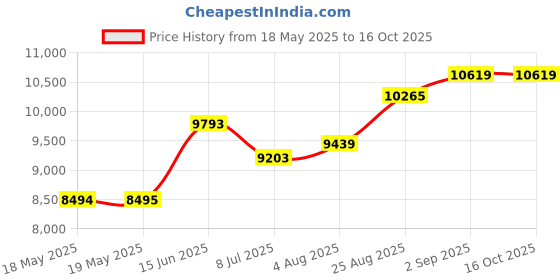 industrybuying.com IDEAL-TEK HP PLIER, BENT NOSE, SMOOTH, 140MM, ES6023B.CR.BG ideal-tek Price History Graph from 18 May 2025 to 16 Oct 2025