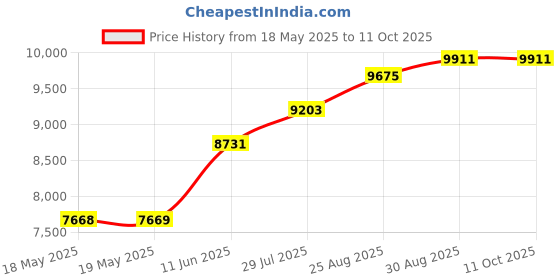 industrybuying.com IDEAL-TEK HP PLIER, LONG SNIPE NOSE, SMOOTH, 140MM, ES6023.CR.BG ideal-tek Price History Graph from 18 May 2025 to 10 Oct 2025