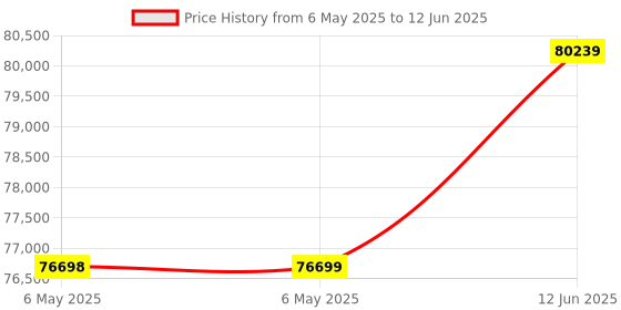 industrybuying.com IDEAL-TEK LCR METER W/BLUETOOTH, HANDHELD, 10KHZ, ST-5S-BT2 ideal-tek Price History Graph from 6 May 2025 to 12 Jun 2025
