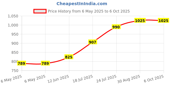 industrybuying.com IDEAL-TEK LENS CLEANING TIP, ROUND AND FLAT, NMCP-H ideal-tek Price History Graph from 6 May 2025 to 5 Oct 2025