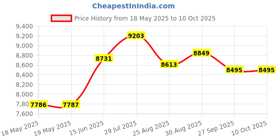 industrybuying.com IDEAL-TEK LONG FLAT NOSE PLIER, ESD SAFE, 145MM, E6013 ideal-tek Price History Graph from 18 May 2025 to 9 Oct 2025