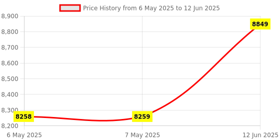 industrybuying.com IDEAL-TEK MAGNIFIER, 7X, MM/INCH SCALE, M1207 ideal-tek Price History Graph from 6 May 2025 to 12 Jun 2025
