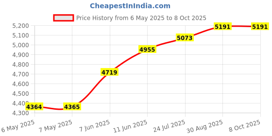 industrybuying.com IDEAL-TEK MAGNIFIER, 8X, 818.01 8X ideal-tek Price History Graph from 6 May 2025 to 7 Oct 2025