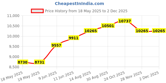 industrybuying.com IDEAL-TEK MICROSCOPE, 30X, MICROSCOPE 30X ideal-tek Price History Graph from 18 May 2025 to 30 Nov 2025
