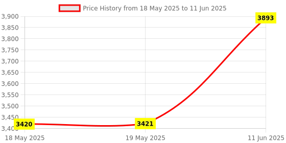 industrybuying.com IDEAL-TEK MINI TWEEZER, 70MM, M2A SA 1 ideal-tek Price History Graph from 18 May 2025 to 11 Jun 2025