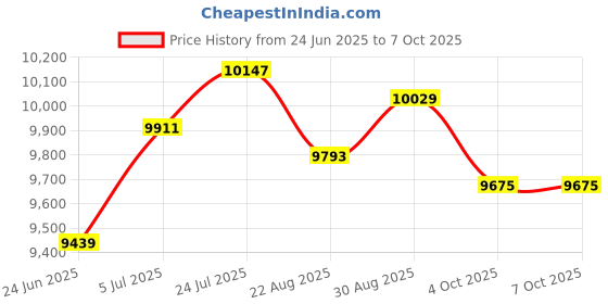 industrybuying.com IDEAL-TEK Oblique Head Cutter, Flush, 130mm, L, E5250 ideal-tek Price History Graph from 24 Jun 2025 to 7 Oct 2025