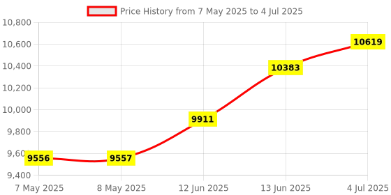 industrybuying.com IDEAL-TEK PICKUP TOOL, VACUUM, UVO0000000 ideal-tek Price History Graph from 7 May 2025 to 4 Jul 2025