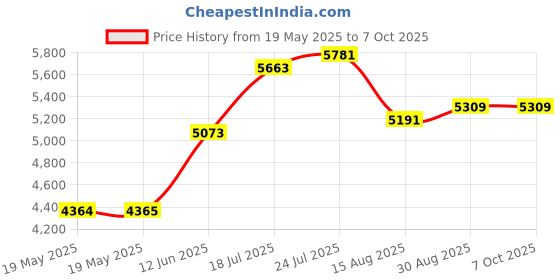 industrybuying.com IDEAL-TEK PRECISION TWEEZER, CURVE/ROUND, 120MM, 2AB.SA.T ideal-tek Price History Graph from 19 May 2025 to 7 Oct 2025
