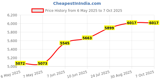 industrybuying.com IDEAL-TEK PRECISION TWEEZER, STRAIGHT/POINT, 110MM, 5.SA.T ideal-tek Price History Graph from 6 May 2025 to 6 Oct 2025