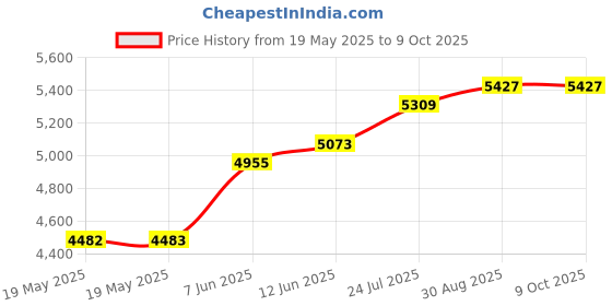 industrybuying.com IDEAL-TEK PRECISION TWEEZER, STRAIGHT/POINT, 120MM, 3.SA.T ideal-tek Price History Graph from 19 May 2025 to 9 Oct 2025