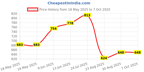 industrybuying.com IDEAL-TEK PROBE, ANGLE NEEDLE TIP, SS, 150MM, MPTSP2 ideal-tek Price History Graph from 18 May 2025 to 7 Oct 2025