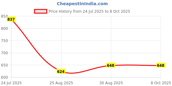 industrybuying.com IDEAL-TEK Probe, Flat Tip, Ss, 150mm, MPTSP6 ideal-tek Price History Graph from 24 Jul 2025 to 6 Oct 2025