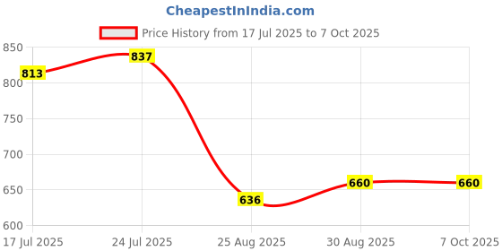 industrybuying.com IDEAL-TEK Probe, Hook Tip, Ss, 150mm, MPTSP4 ideal-tek Price History Graph from 17 Jul 2025 to 6 Oct 2025
