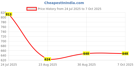 industrybuying.com IDEAL-TEK Probe, Single Bend Tip, Ss, 150mm, MPTSP3 ideal-tek Price History Graph from 24 Jul 2025 to 6 Oct 2025