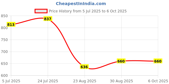 industrybuying.com IDEAL-TEK Probe, Straight Tip, Ss, 150mm, MPTSP1 ideal-tek Price History Graph from 5 Jul 2025 to 6 Oct 2025