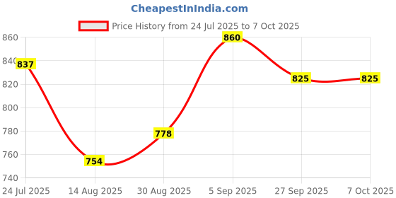 industrybuying.com IDEAL-TEK Probe, Triple Bend Tip, Ss, 150mm, MPTSP5 ideal-tek Price History Graph from 24 Jul 2025 to 6 Oct 2025