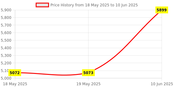 industrybuying.com IDEAL-TEK REPLACEABLE TIPS, FOR 2AMZ.SA, PAIR, A2AMZ ideal-tek Price History Graph from 18 May 2025 to 10 Jun 2025