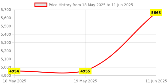 industrybuying.com IDEAL-TEK REPLACEABLE TIPS, FOR 7MZ.SA, PAIR, A7MZ ideal-tek Price History Graph from 18 May 2025 to 11 Jun 2025