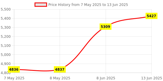 industrybuying.com IDEAL-TEK REPLACEMENT SET, FOR VACUUM PICKUP, ESD, UVO0000100 ideal-tek Price History Graph from 7 May 2025 to 13 Jun 2025
