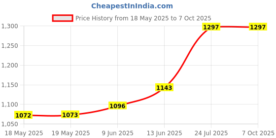 industrybuying.com IDEAL-TEK ROUNDED SCRIBER, DUAL ENDED, PVDF, 150MM, MPT1RSV ideal-tek Price History Graph from 18 May 2025 to 7 Oct 2025