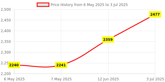 industrybuying.com IDEAL-TEK SCALPEL HANDLE NO. 3, 0803 ideal-tek Price History Graph from 6 May 2025 to 3 Jul 2025