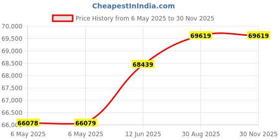 industrybuying.com IDEAL-TEK SMART TWEEZER, LCR, 15X1.8X1.5CM, 29G, ST-5S ideal-tek Price History Graph from 6 May 2025 to 28 Nov 2025
